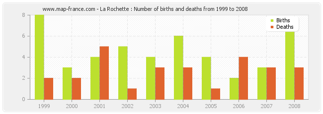 La Rochette : Number of births and deaths from 1999 to 2008